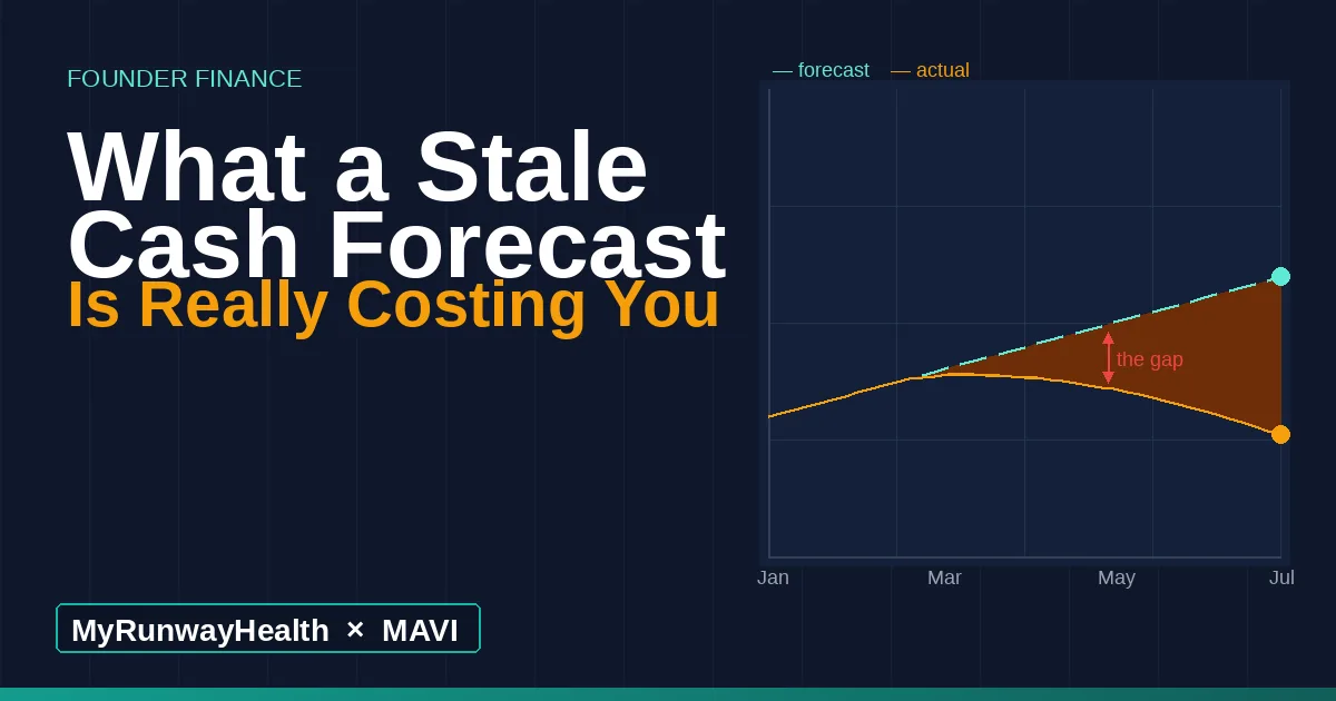 A chart showing the widening gap between a cash forecast and actual cash position over time